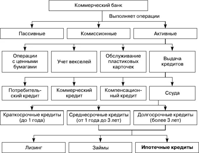 Операции ипотечного банка. Схема операции коммерческого банка. Схема ипотечного кредитования в коммерческом банке. Активные операции коммерческих банков. Коммерческая схема.