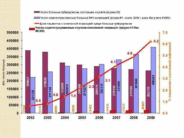 Туберкулез количество больных