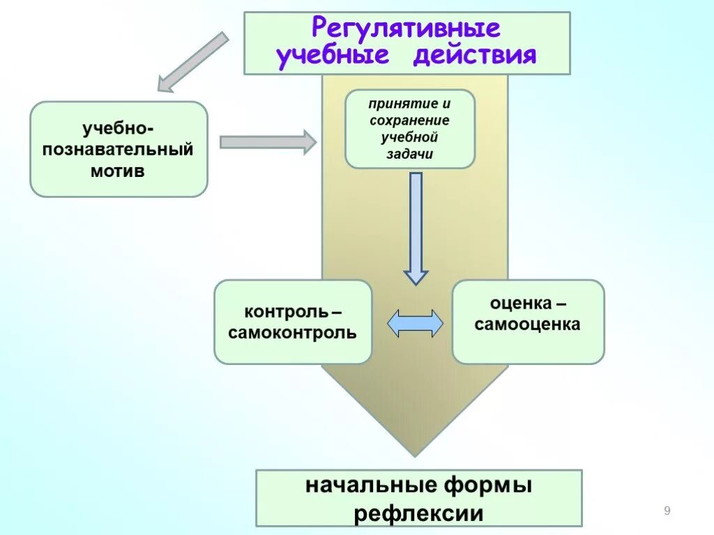 2 учебные мотивы виды учебных мотивов. Учебно-Познавательные мотивы. Учебная мотивация учебная задача учебные действия. Познавательные, учебно Познавательные мотивы. Учебно-познавательная мотивация это.