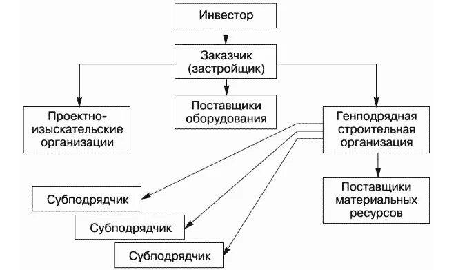 Вправе привлекать субподрядчиков. Схема работы генподрядчика в строительстве. Заказчик подрядчик субподрядчик схема. Схема организации строительства и взаимодействия между участниками. Схема застройщик заказчик генподрядчик субподрядчик.