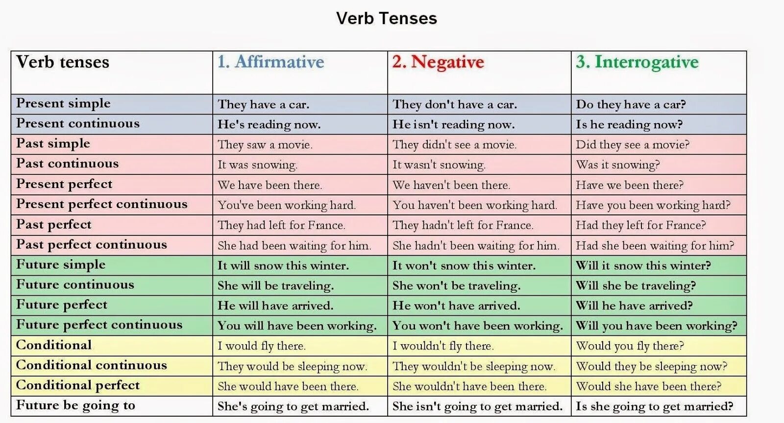 Get вместо be. Tenses в английском языке. Времена в английском языке таблица. Tense forms в английском языке. Past в английском языке таблица.