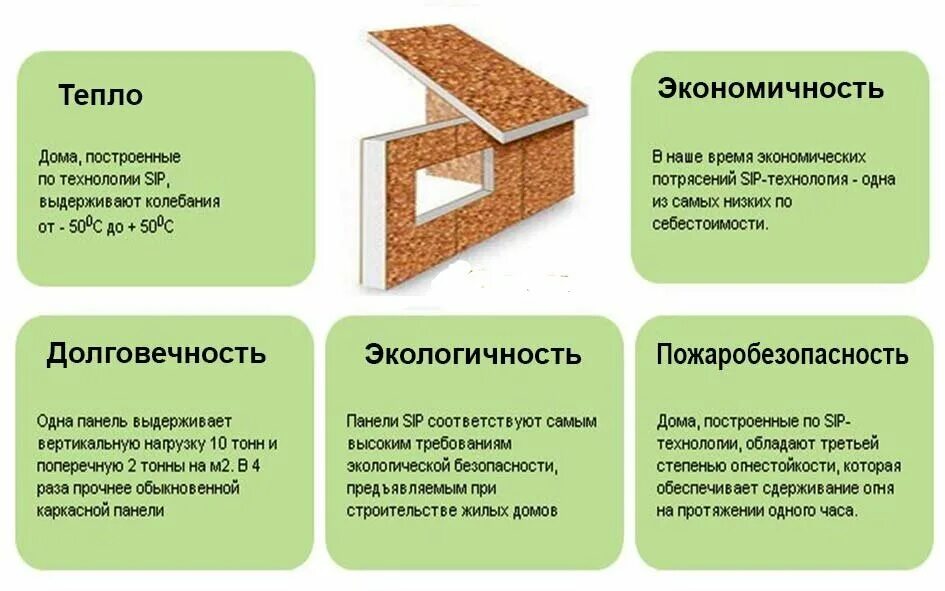 Насколько долговечны. СИП панели состав материала. Вес СИП панели 174мм. Из чего состоит СИП панель. Из чего состоит плита СИП.