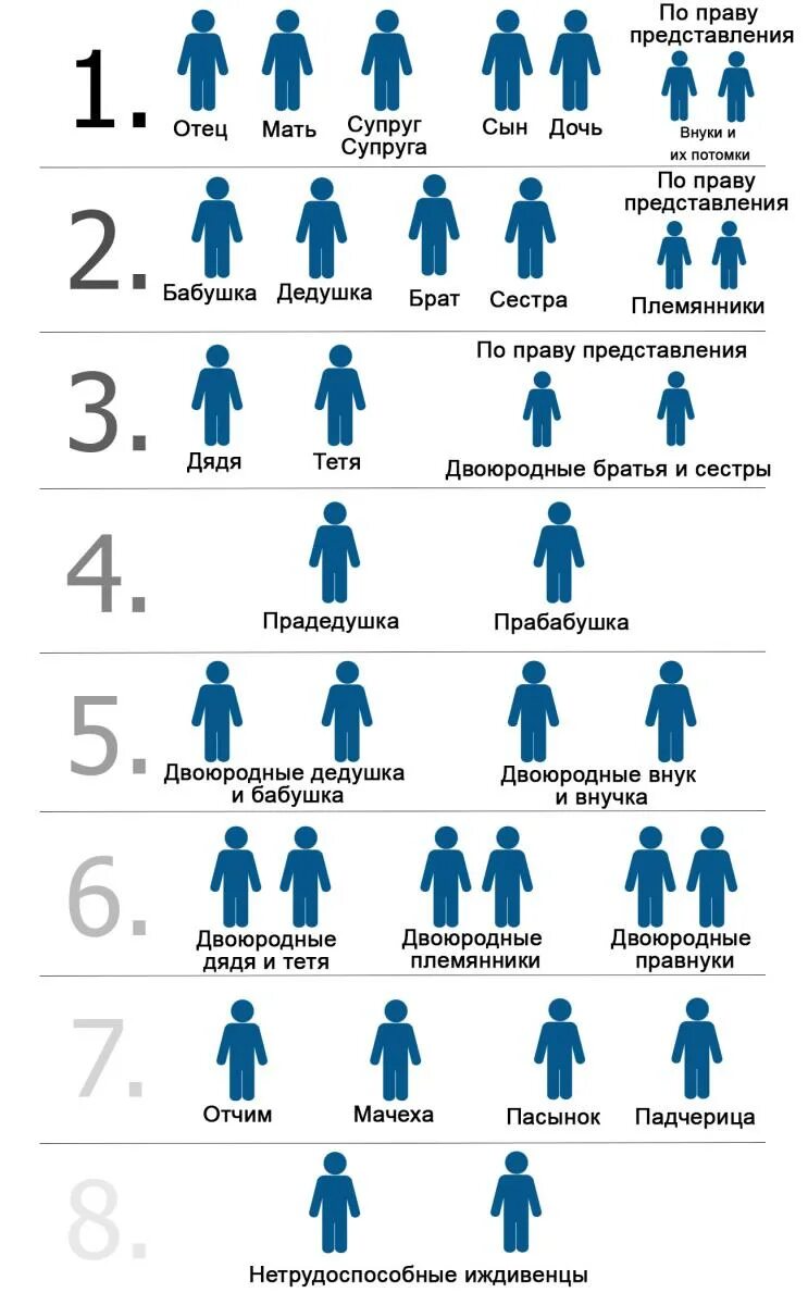 Первые наследники после. Порядок наследования по закону схема. Наследственное право очередность наследования по закону. Очереди наследования схема порядок по закону. Наследники очередность наследования схема.