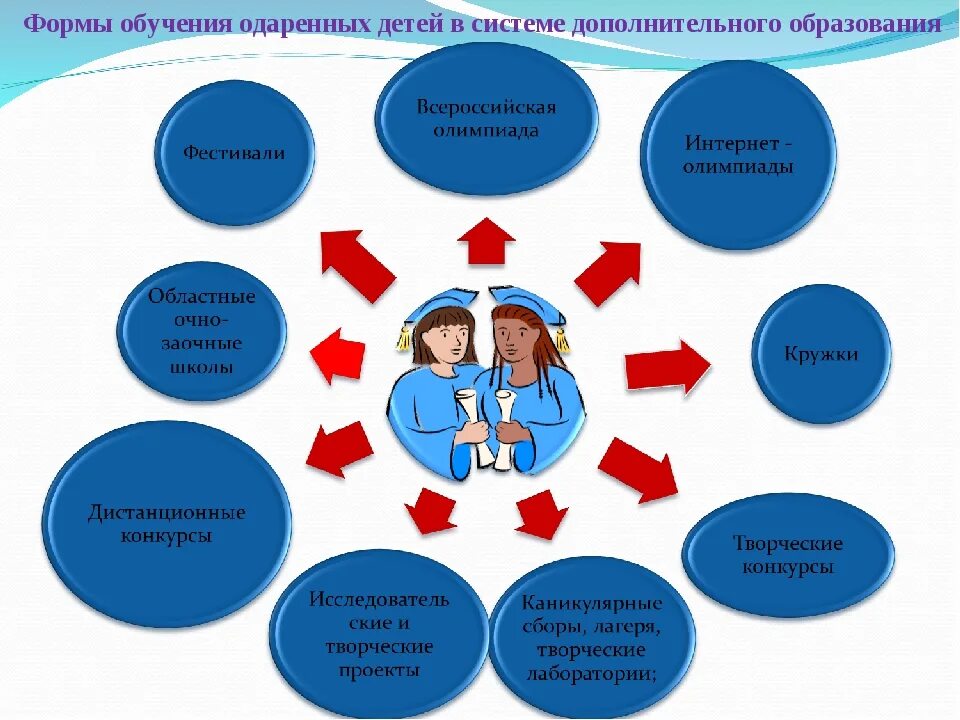 Работа в системе дополнительного образования детей