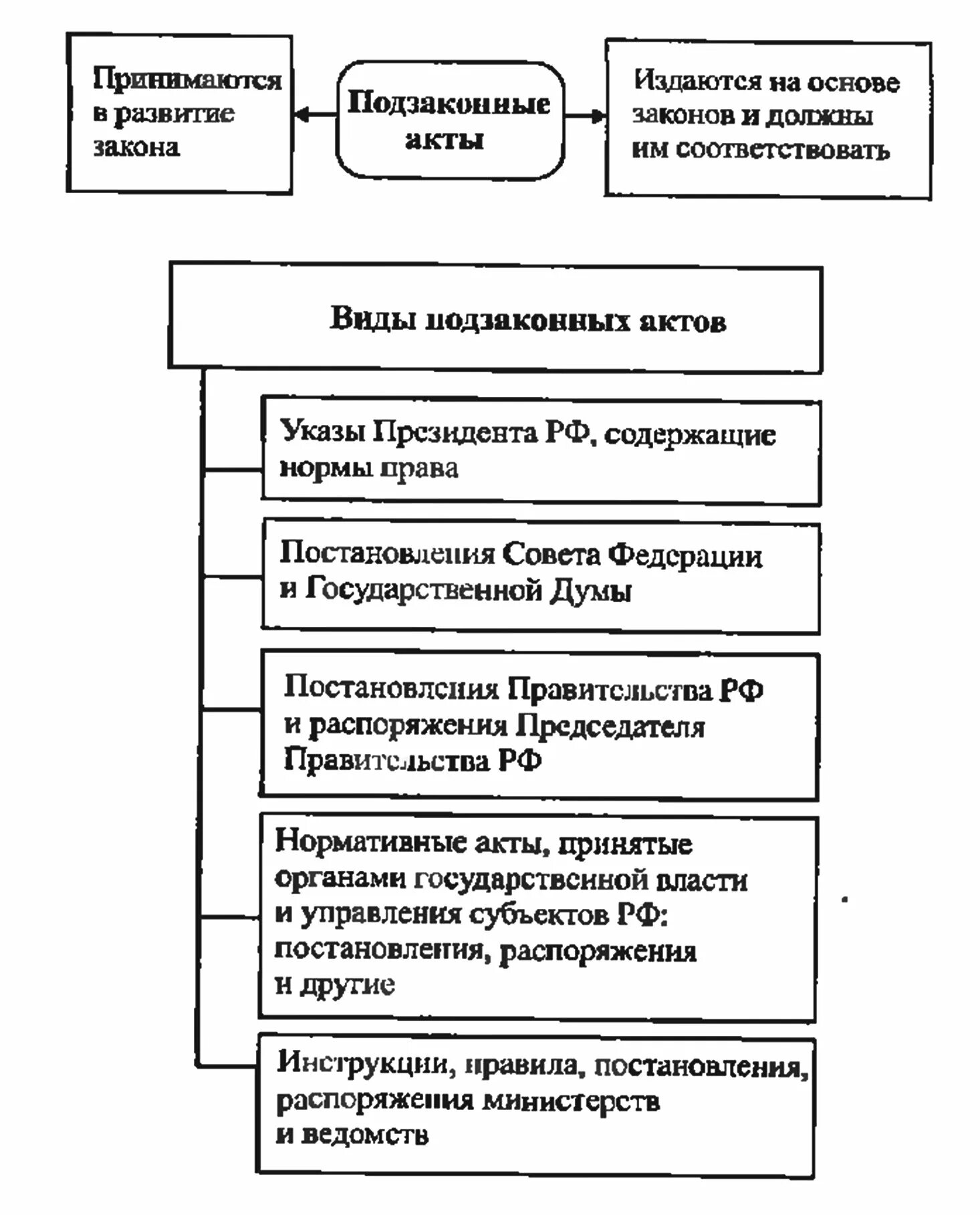 Какой из перечисленных актов относится к подзаконным. Виды предзаконных актах. Виды подзаконных актов. Подзаконные акты схема. Понятие подзаконных актов.