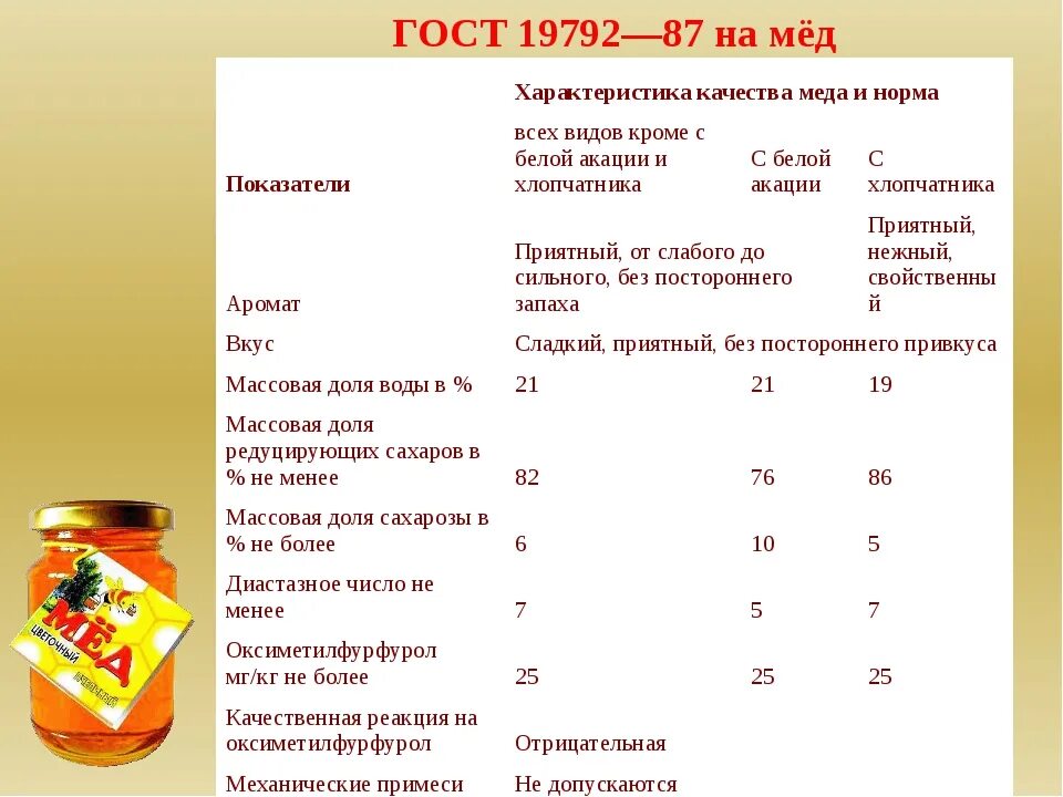 В каком отделе мед. Характеристика натурального меда. Основные показатели качества меда. Сравнительная характеристика меда. Качество меда таблица.