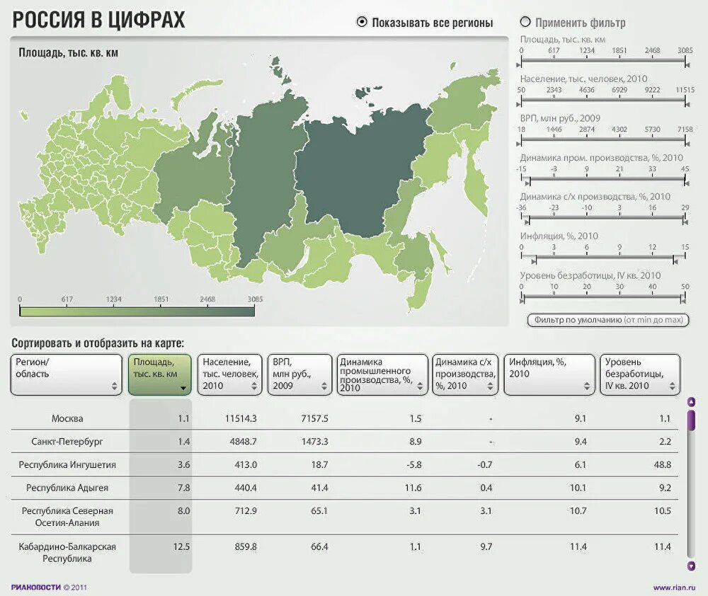 Наибольшее количество городов субъект. Социально-экономические показатели России регионов таблица. Социальное экономические показатели по регионам. Экономические показатели по регионам России 2022. Регионы России социально-экономические показатели 2021.