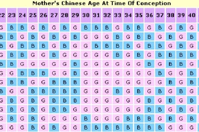 Китайский календарь пол ребенка 2024 рассчитать беременности. Китайский календарь беременности 2021. Календарь беременности 2022 пол. Китайский календарь беременности 2022 год. Китайская календарь беременности пол ребенка 2022.