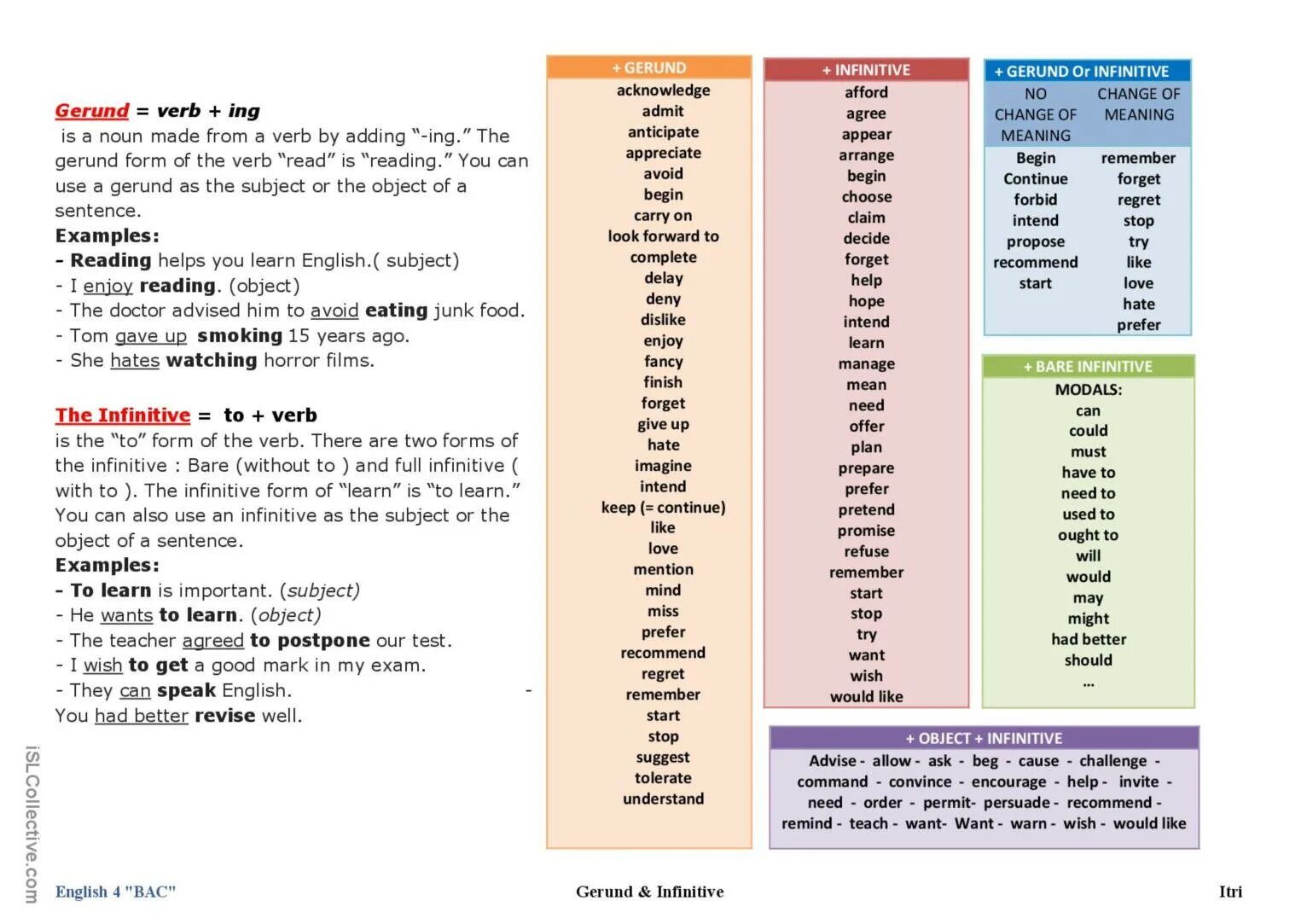 Choose gerund or infinitive. Ing Infinitive to Infinitive таблица. Infinitive ing forms правило. To Infinitive or ing form правило. Infinitive ing forms таблица.