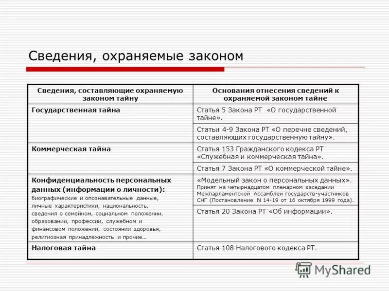 Виды охраняемые законом тайны. Виды охраняемой законом информации. Виды охраняемых законом тайн. - Иных охраняемых законом данных.