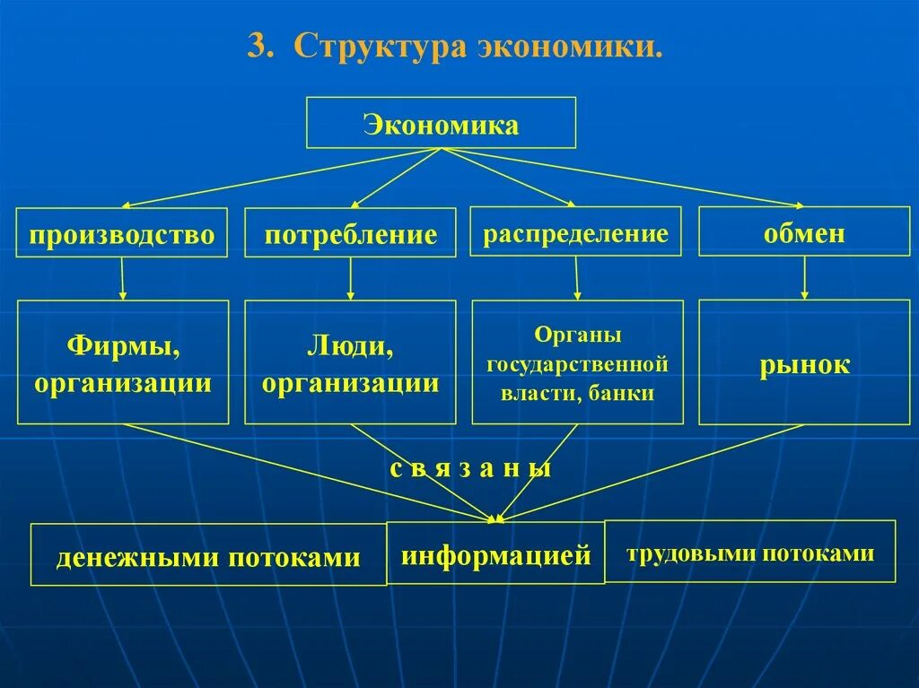 Структура экономики. Экономическая структура. Структура современной экономики. Структура экономической структуры. Роль производства в экономике 8 класс обществознание