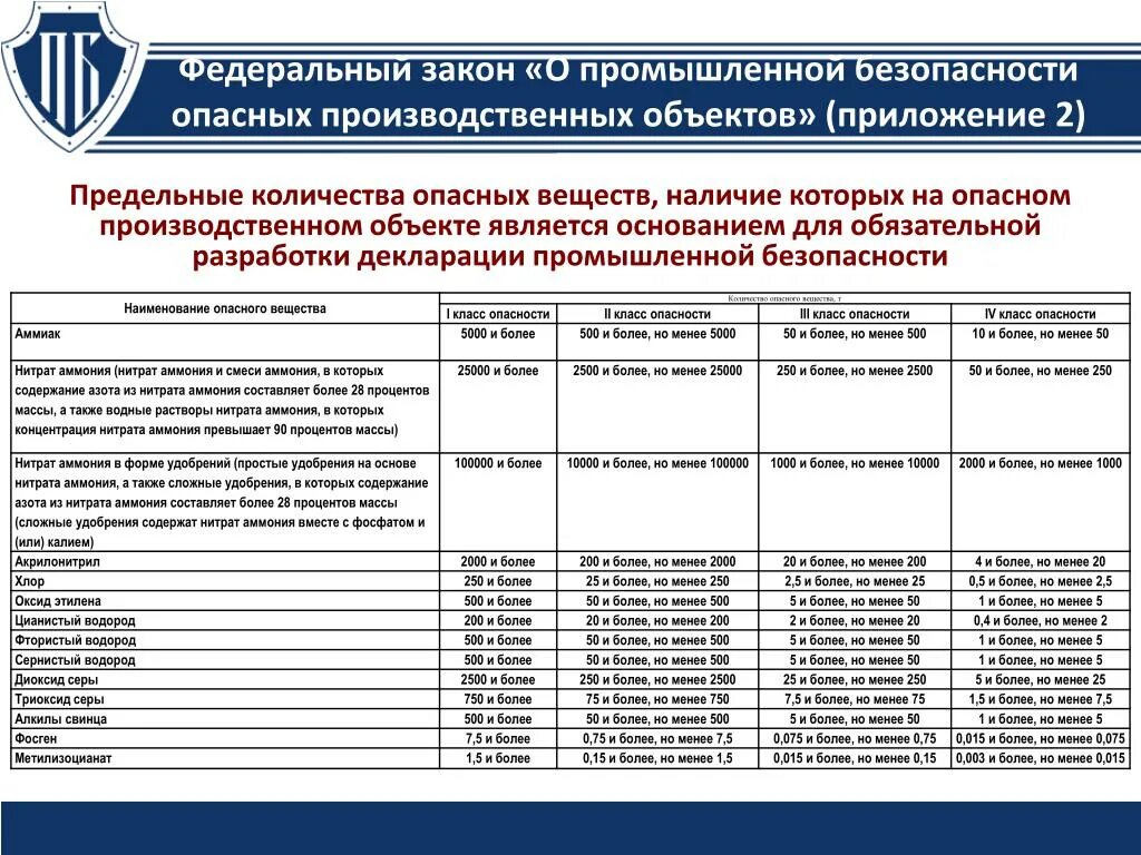 Класс опасности производственного объекта по ФЗ 116. Опасных производственных объектов IV класса опасности. Экспертиза декларации безопасности. Неопасные производственные объекты. Реестр эпб цу