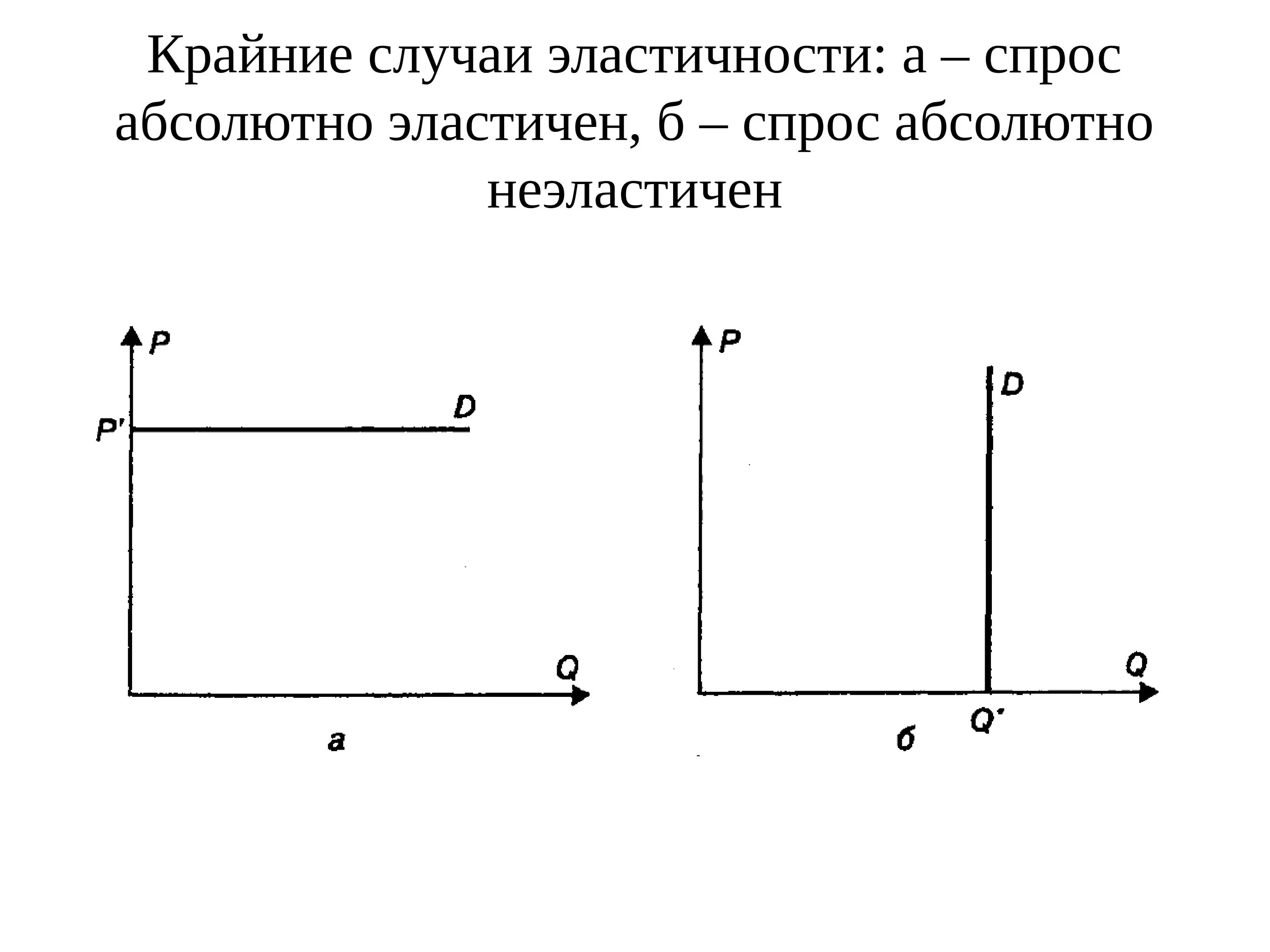 График абсолютно эластичного и неэластичного спроса. Кривая абсолютно неэластичного спроса представляет. График абсолютной эластичности спроса. Абсолютно неэластичный спрос график.