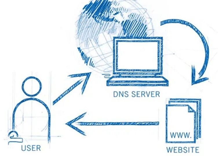 Dns network. Dns-сервер. днс сервер. dns это в информатике. domain name system.