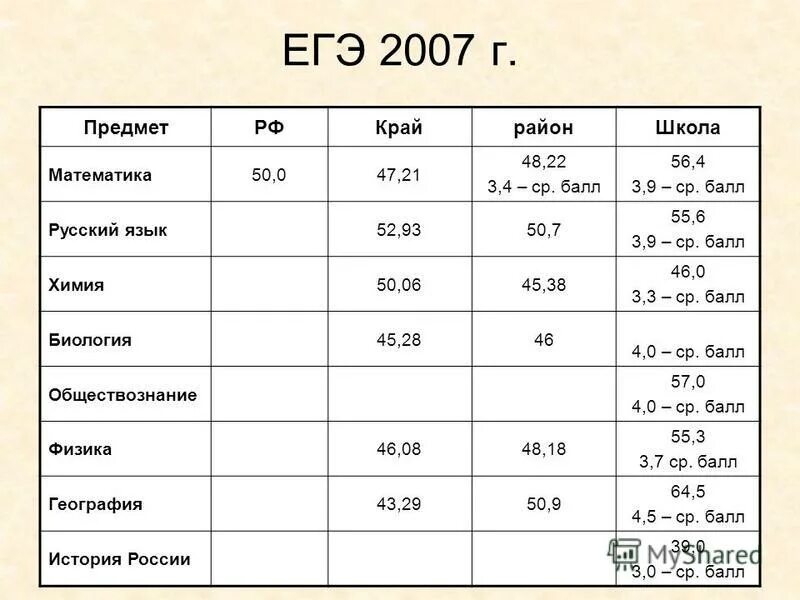 егэ 2007 год. егэ в 2007 году. егэ 2004 результаты. биология (егэ). егэ 2007 русский язык.