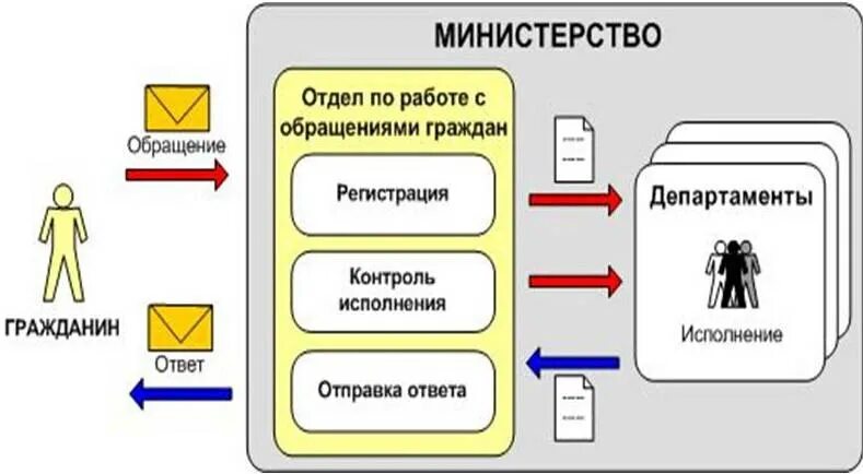Информационная система обращения граждан. Организация работы с обращениями граждан. схема работы с обращениями граждан. отдел по работе с обращениями граждан и организаций. работа с обращениями граждан в органы власти.
