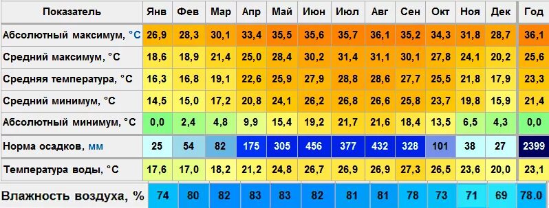 Температура по 5 погода. Гонконг климат. Гонконг средняя температура по месяцам. Климатические показатели Владивосток. Средняя температура во Владивостоке по месяцам.