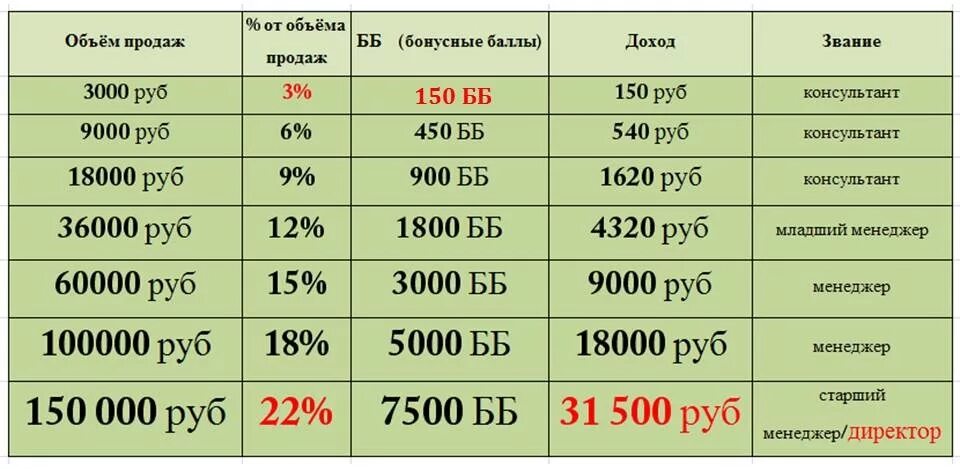 Какой доход нужен. Доход в орифлейм. таблица заработка. зарплата орифлейм. таблица доходов орифлэйм.