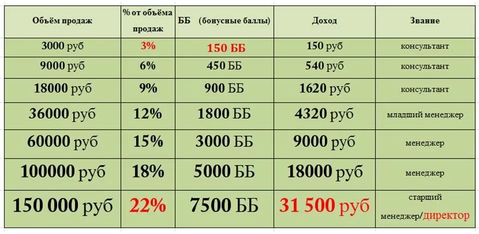 200 рублей это сколько процентов. Доход в Орифлейм. Таблица доходов Орифлейм. Доходы Орифлэйм. Таблица заработка.