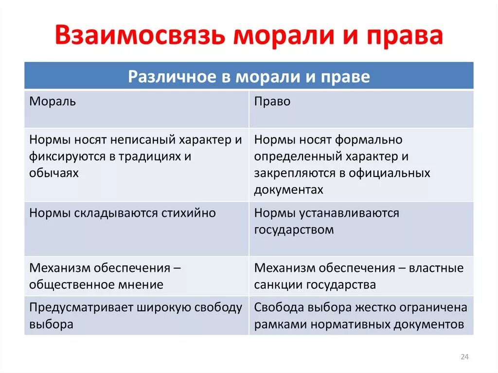 Взаимосвязь между правовым и моральным сознанием. Право и мораль соотношение.