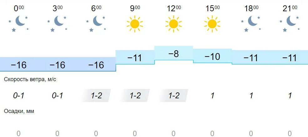 Прогноз погоды в вельске на 10 дней. Прогноз погоды Киренск на завтра. Погода пасмурно+6-.