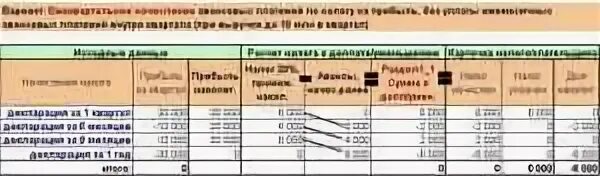 Как посчитать аванс калькулятор. Авансовые платежи по налогу на прибыль. таблица учета авансов по налогу на прибыль. таблица для расчета налога на прибыль. авансовые платежи по прибыли таблица.
