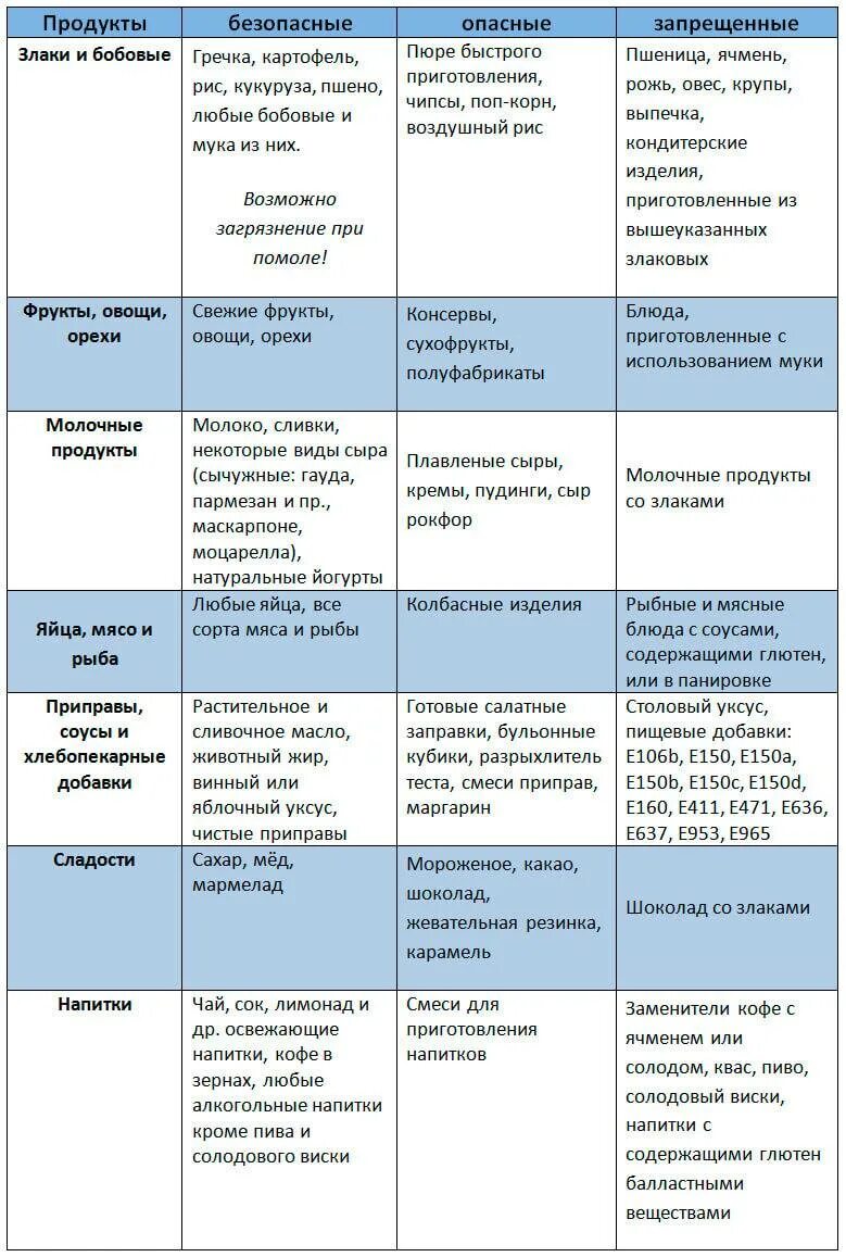 Продукты с глютеном список продуктов