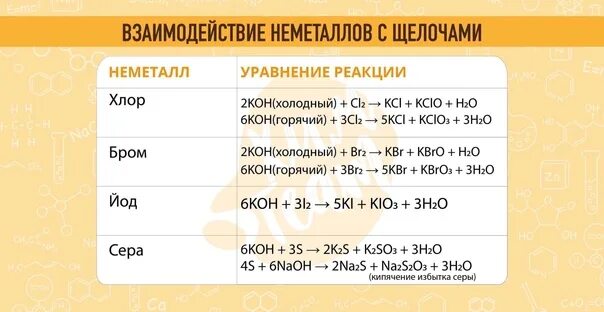 Co2 реакция с щелочью. Взаимодействие неметаллов с щелочами таблица. Взаимодействие неметаллов с щелочами. Неметаллы реагируют с щелочами. Взаимодействие щелочей с металлами и неметаллами.