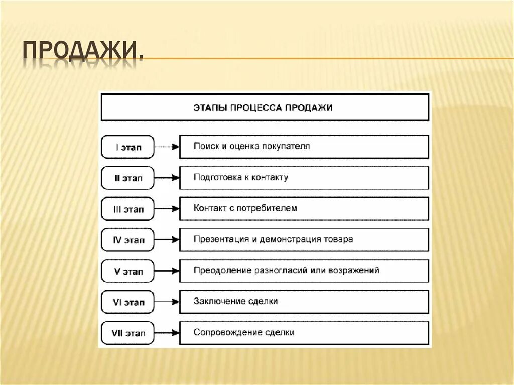 Какой этап презентации является обязательным. Этапы продаж. Этапы продаж презентация. Этапы продаж 5 этапов. Этапы открытия бизнеса.