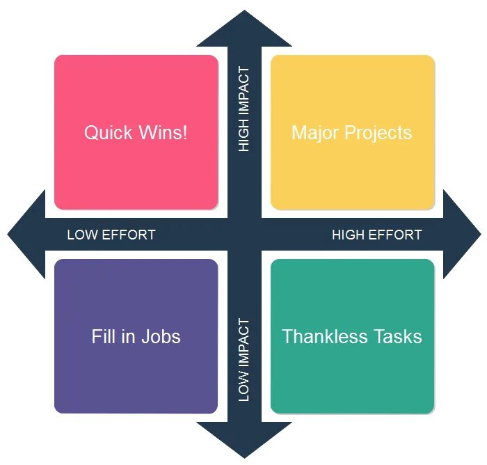 Lots of effort. Матрица effort Impact. Матрица quick wins. Drawio Impact effort Matrix. Impact effort Matrix Sprint.