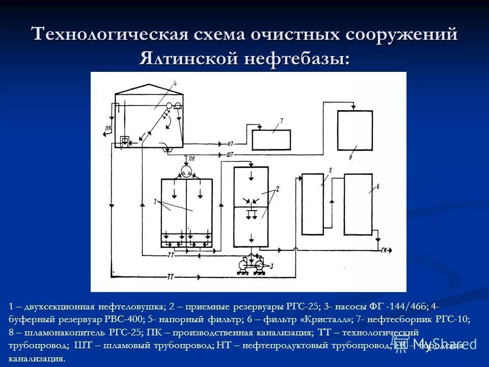 Технологическая схема очистных сооружений. Технологическая схема очистных сооружений. Технологическая схема очистных сооружений сточных вод. Схема очистки канализационных вод. Схема очистных сооружений бытовых сточных вод.