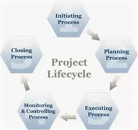 Process lifecycle. Process lifecycle