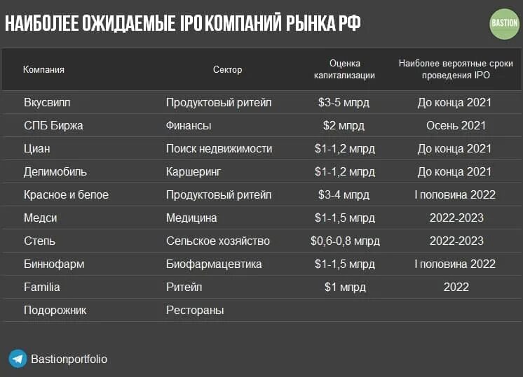 Календарь ipo. IPO российских компаний. Российские компании 2021. IPO российских компаний 2022. Мировой рынок IPO.