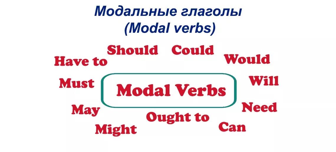 Clear глагол. Модальные глаголы в английском языке. Модальные глаголы. Modal verbs Модальные глаголы. Modal verbs глаголы.