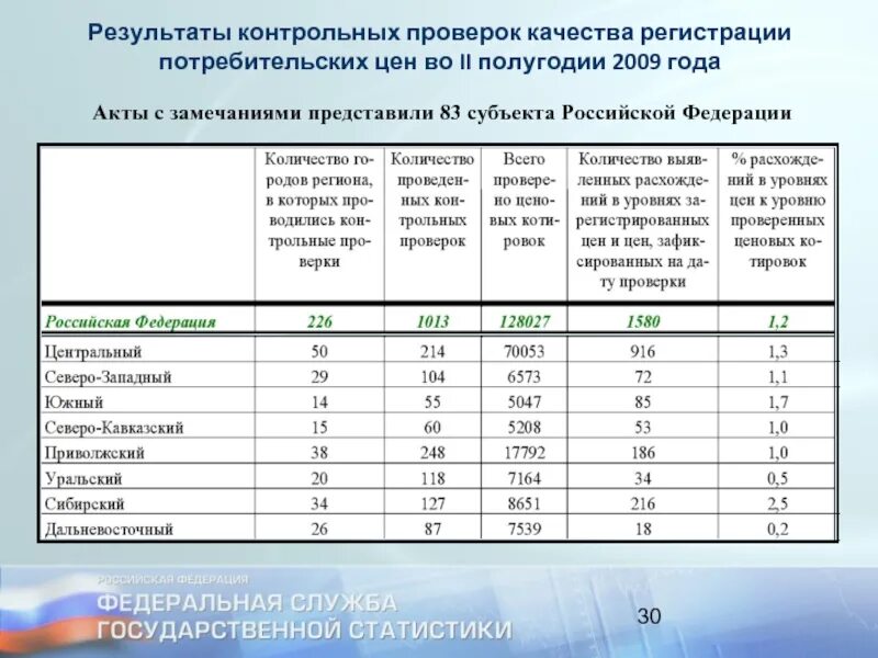 Результаты контрольной. Результаты контрольной проверки. Контрольная итоги года. Рейтинг субъектов РФ по индексу потребительских цен. Результат контрольных испытаний