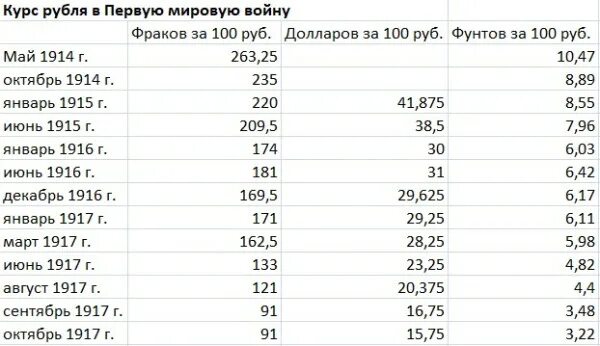 2 350 в рубли. Курсы валют в Российской империи. Курс рубля в Российской империи. Курс российского рубля к доллару в 1916 году. Курс доллара в Российской империи.