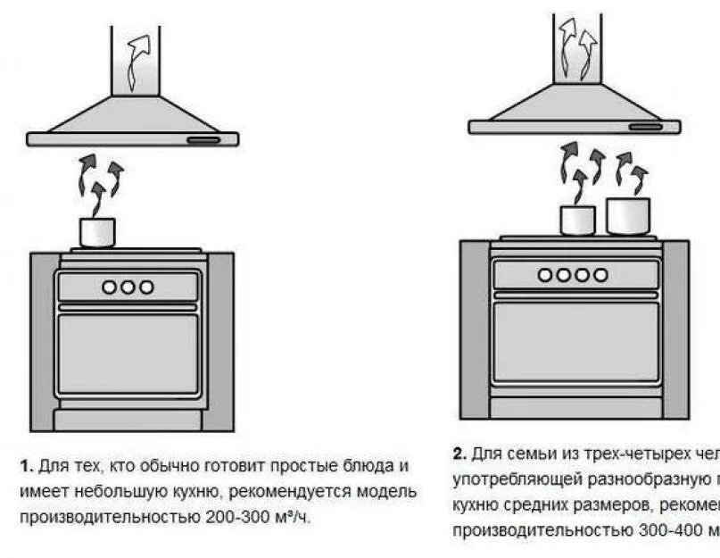 Расстояние от плиты до вытяжки по нормам. Высота кухонной вытяжки ГАЗ. Расстоянии от печки вешается вытяжка. Высота установки кухонной встраиваемой вытяжки. Высота вытяжки над газовой плитой.