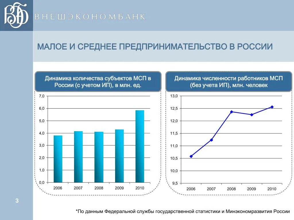 Уровень развития предпринимательства