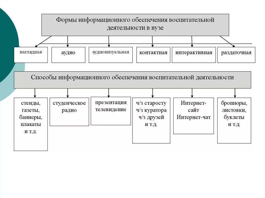 Направления воспитательной работы в вузе. Формы воспитательной деятельности в вузе. Направления деятельности воспитательной работы. Формы проведения воспитательных мероприятий в вузе.