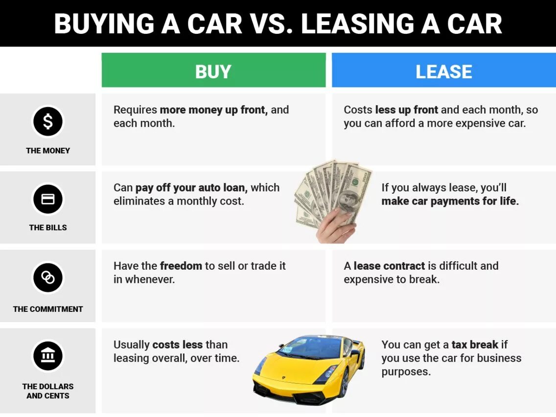 Expensive car перевод. Car Leasing. Car Leasing vs buying. Leasing car USA. What is car Leasing.