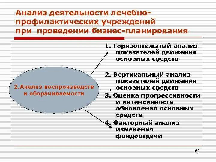 Анализ организации здравоохранения. Анализ деятельности. Анализ деятельности медицинских учреждений ……………... Анализ деятельности организации. Анализ работы организации.