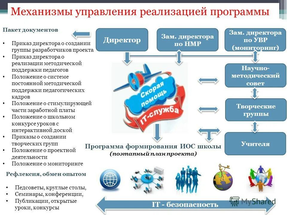 Введение федеральных образовательных программ. Механизм реализации программы. Реализация требований. Управление реализацией образовательной программы. Механизма управления реализацией образовательных программ.