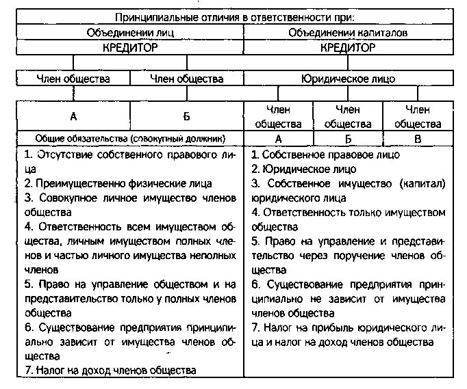 Чем отличается общество от организации. Сравнительная характеристика хозяйственных товариществ и обществ. Товарищество и общество таблица. Хозяйственные товарищества хозяйственные общества таблица. Сравнительная таблица хозяйственных товариществ и обществ.