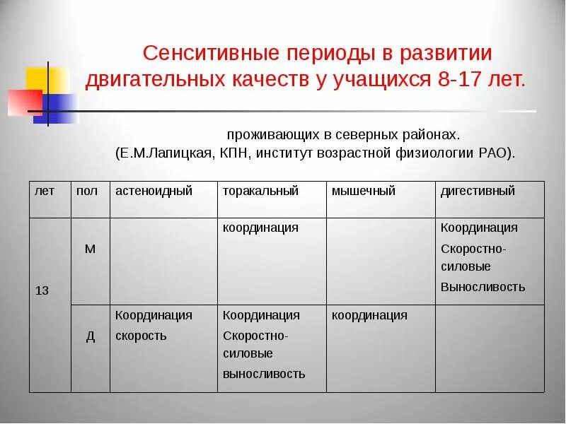 Сензитивный период развития. Таблица сенситивных периодов развития физических способностей. Виды сенситивные периоды. Сенситивные периоды развития психических функций человека. Виды сенситивные периоды.