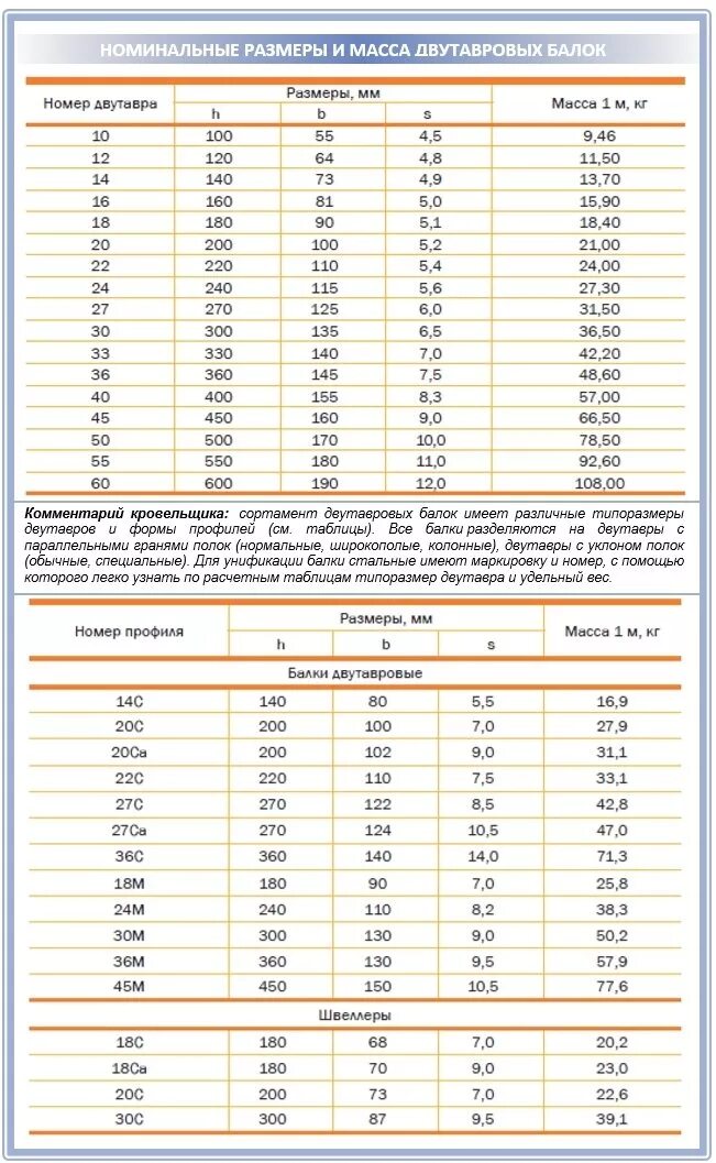 Рассчитать двутавровую балку. Таблица нагрузок двутавровой балки. таблица нагрузок двутавровых балок. нагрузка на двутавровую балку таблица. таблица нагрузок на двутавровые металлические балки.