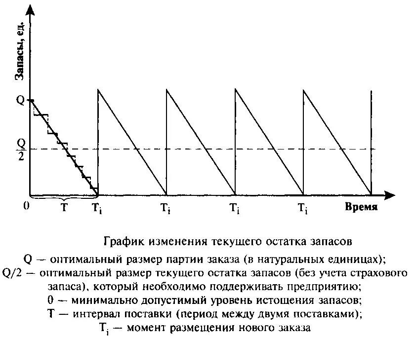 Изменение уровня запасов. Оптимальный размер заказа график. График запасов производственных. График оптимального размера запаса. Текущий график изменения запасов предприятия.