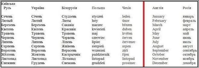 Месяц серпень по русски. Вересень на русском. Травень на украинском. Травень червень липень серпень вересень. Червень на украинском.