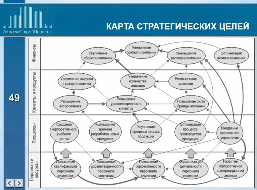 Стратегическая карта. Стратегическая карта организации. Стратегическая карта пример. Карта стратегических целей организации. Организация стратегического учета