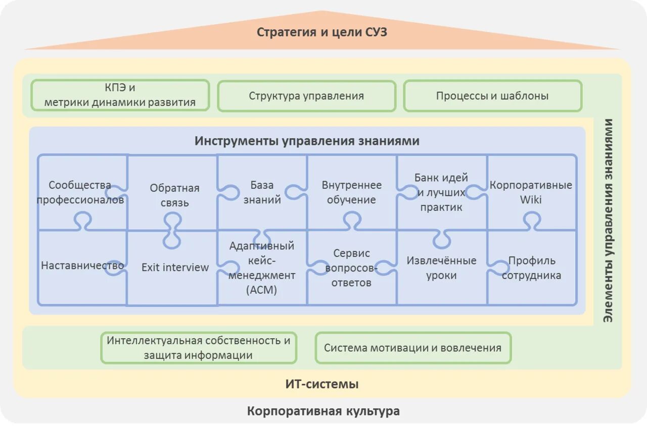 Система управления знаниями. Управление знаниями схемы. Система управления знаниями схема. Структура системы управления знаниями.