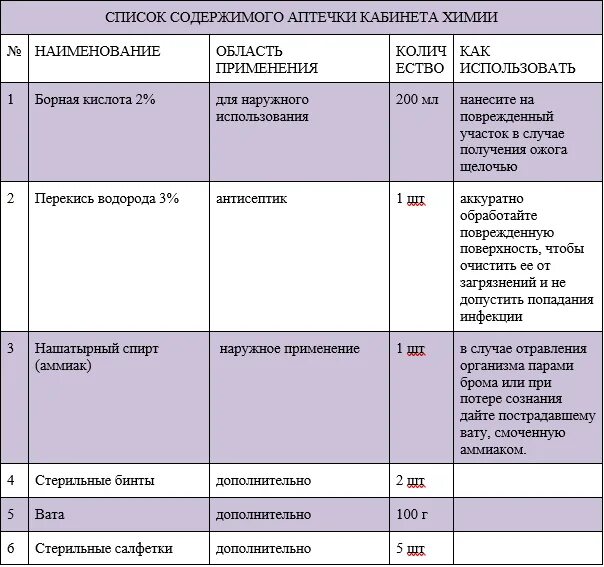 Состав аптечки неотложной помощи в стоматологии. Список медикаментов для аптечки в школе. Состав аптечки для оказания первой помощи. Аптечка антивич состав 2021. Журнал иммунобиологических препаратов.